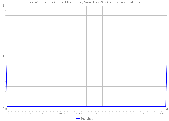 Lee Wimbledon (United Kingdom) Searches 2024 
