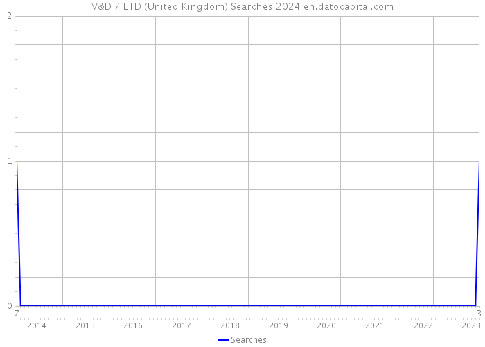 V&D 7 LTD (United Kingdom) Searches 2024 