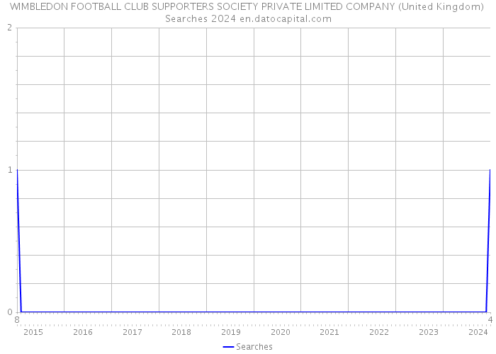 WIMBLEDON FOOTBALL CLUB SUPPORTERS SOCIETY PRIVATE LIMITED COMPANY (United Kingdom) Searches 2024 