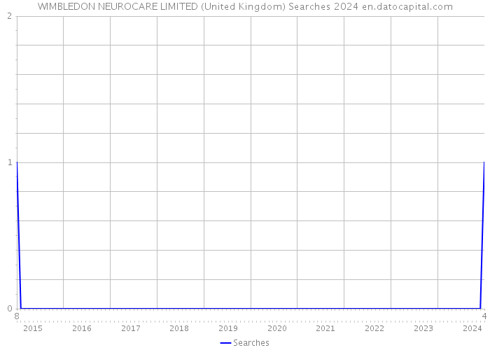 WIMBLEDON NEUROCARE LIMITED (United Kingdom) Searches 2024 