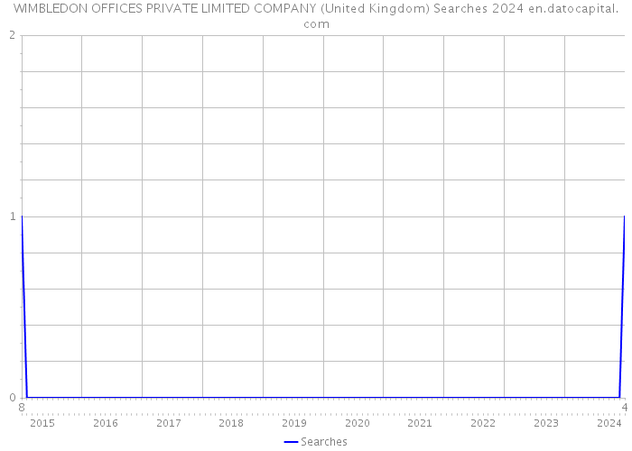WIMBLEDON OFFICES PRIVATE LIMITED COMPANY (United Kingdom) Searches 2024 