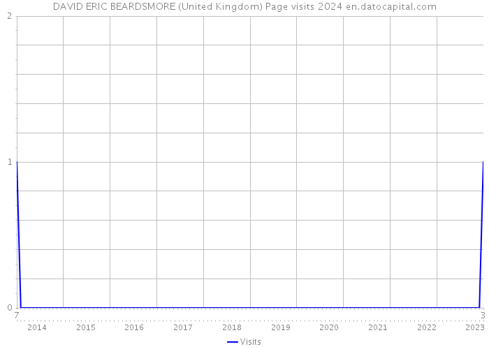 DAVID ERIC BEARDSMORE (United Kingdom) Page visits 2024 