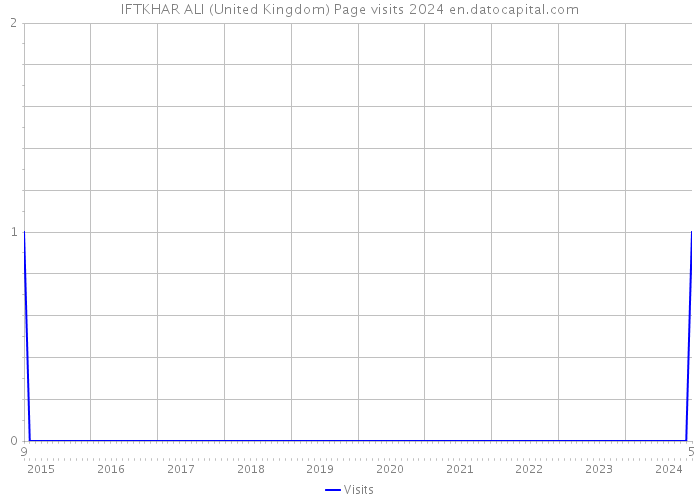IFTKHAR ALI (United Kingdom) Page visits 2024 