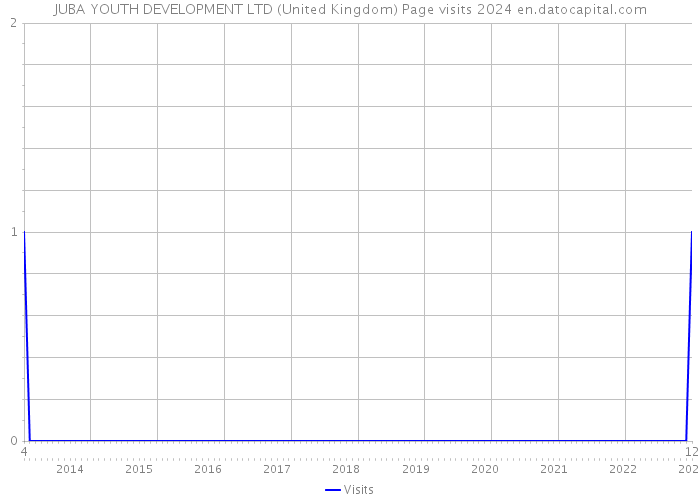 JUBA YOUTH DEVELOPMENT LTD (United Kingdom) Page visits 2024 