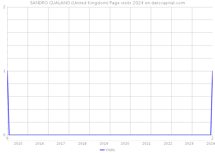 SANDRO GUALANO (United Kingdom) Page visits 2024 