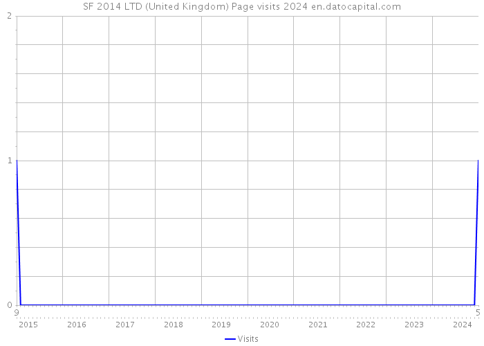 SF 2014 LTD (United Kingdom) Page visits 2024 