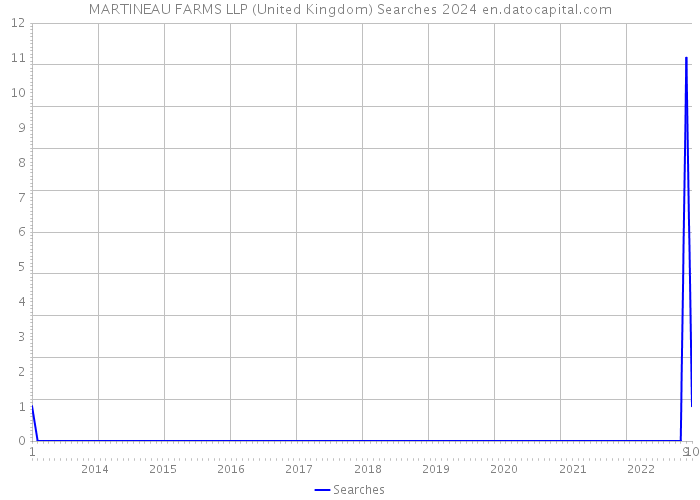 MARTINEAU FARMS LLP (United Kingdom) Searches 2024 