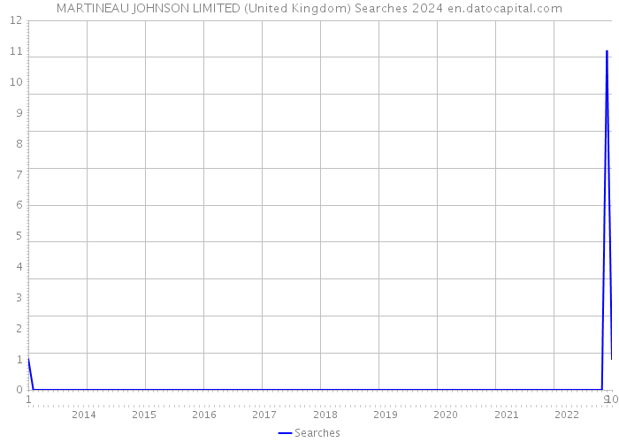 MARTINEAU JOHNSON LIMITED (United Kingdom) Searches 2024 