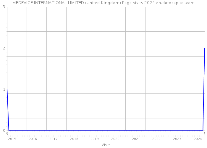 MEDEVICE INTERNATIONAL LIMITED (United Kingdom) Page visits 2024 