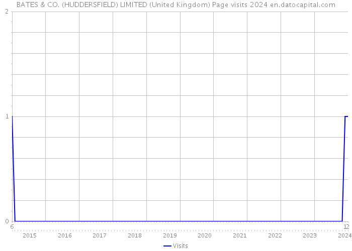 BATES & CO. (HUDDERSFIELD) LIMITED (United Kingdom) Page visits 2024 