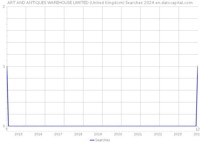 ART AND ANTIQUES WAREHOUSE LIMITED (United Kingdom) Searches 2024 