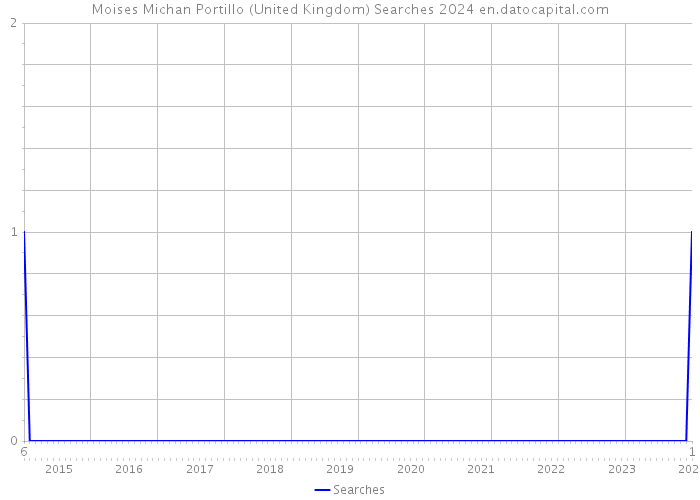 Moises Michan Portillo (United Kingdom) Searches 2024 