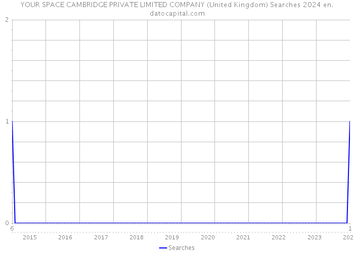 YOUR SPACE CAMBRIDGE PRIVATE LIMITED COMPANY (United Kingdom) Searches 2024 