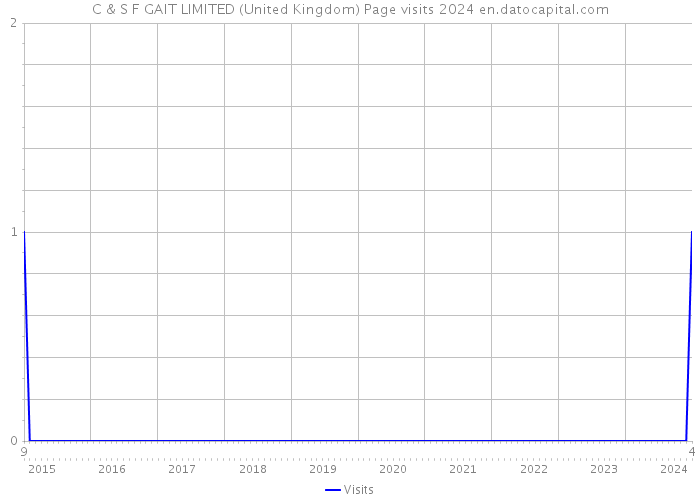 C & S F GAIT LIMITED (United Kingdom) Page visits 2024 