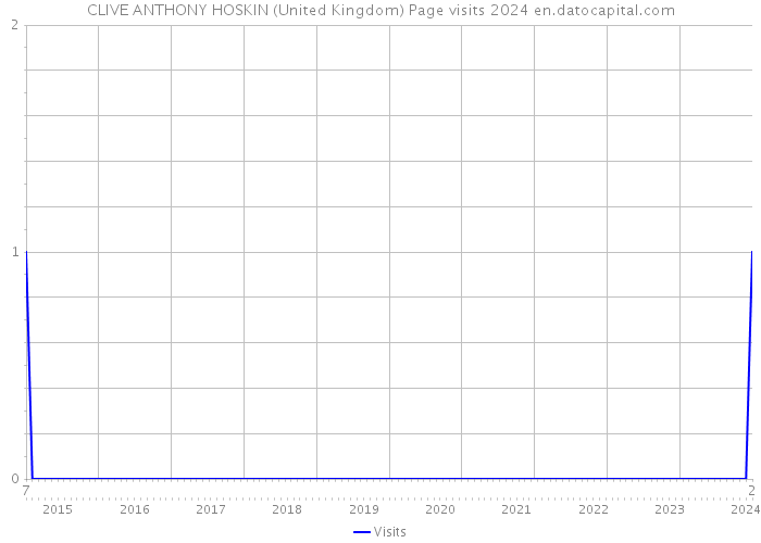 CLIVE ANTHONY HOSKIN (United Kingdom) Page visits 2024 