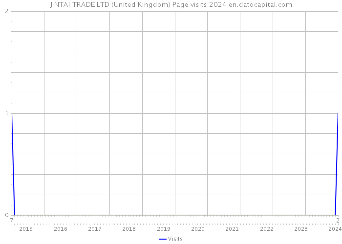 JINTAI TRADE LTD (United Kingdom) Page visits 2024 