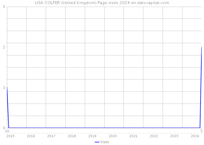 LISA COLFER (United Kingdom) Page visits 2024 