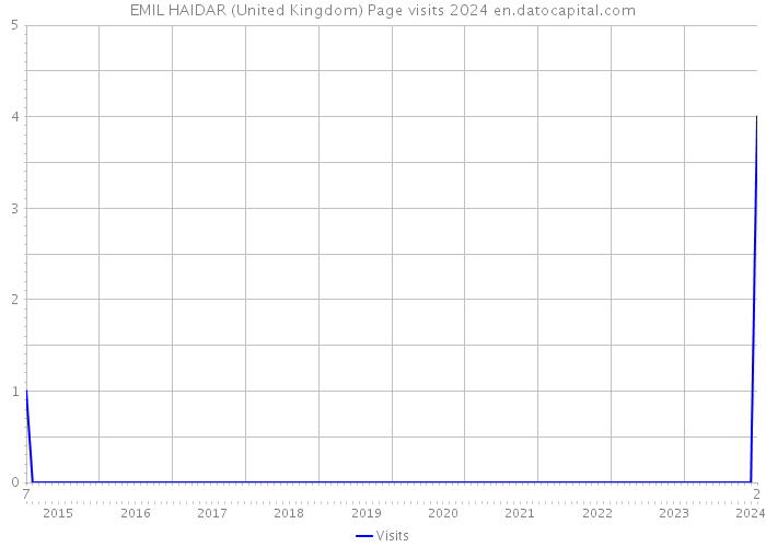 EMIL HAIDAR (United Kingdom) Page visits 2024 