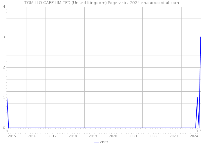 TOMILLO CAFE LIMITED (United Kingdom) Page visits 2024 