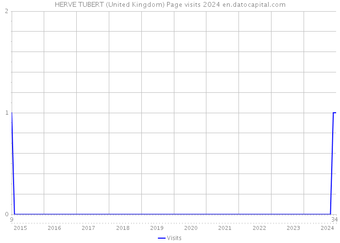 HERVE TUBERT (United Kingdom) Page visits 2024 