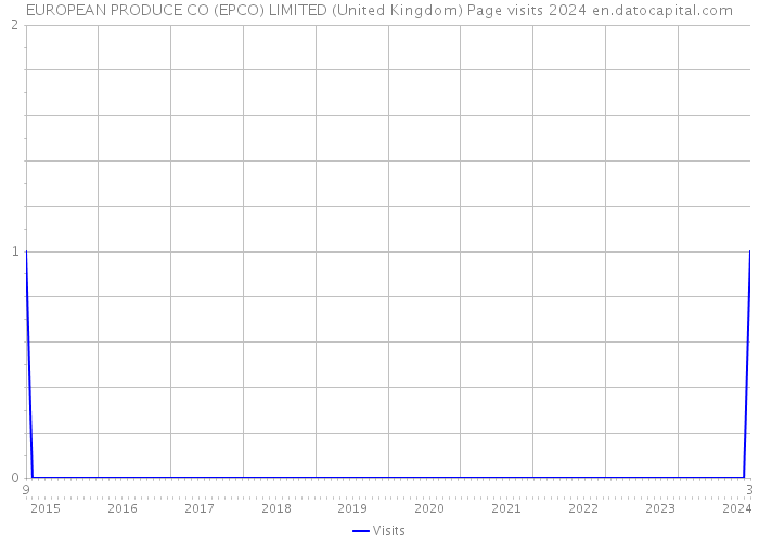 EUROPEAN PRODUCE CO (EPCO) LIMITED (United Kingdom) Page visits 2024 