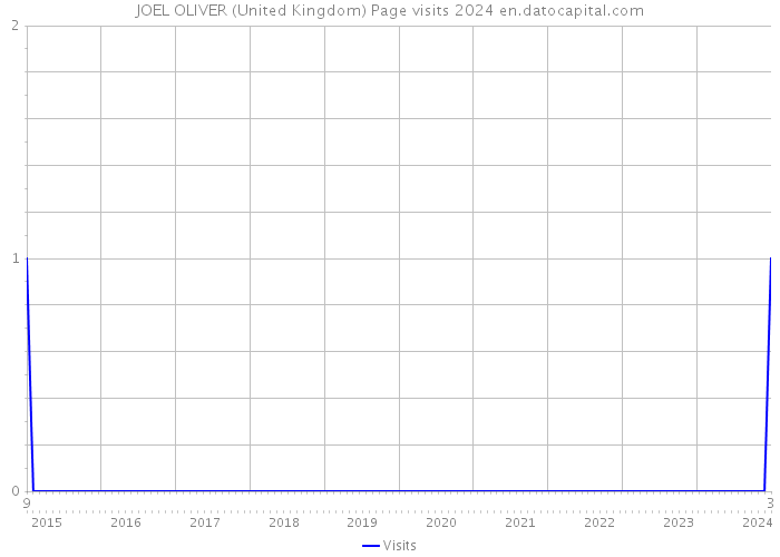 JOEL OLIVER (United Kingdom) Page visits 2024 