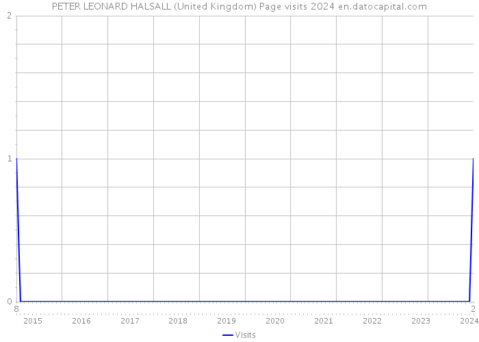 PETER LEONARD HALSALL (United Kingdom) Page visits 2024 