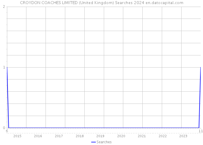 CROYDON COACHES LIMITED (United Kingdom) Searches 2024 