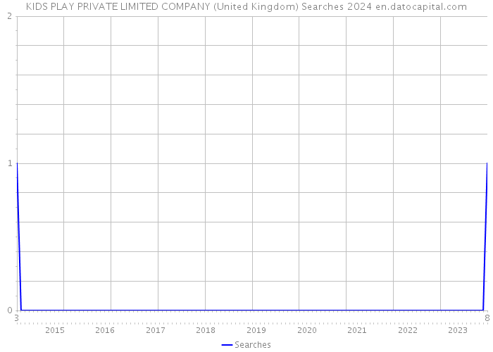 KIDS PLAY PRIVATE LIMITED COMPANY (United Kingdom) Searches 2024 
