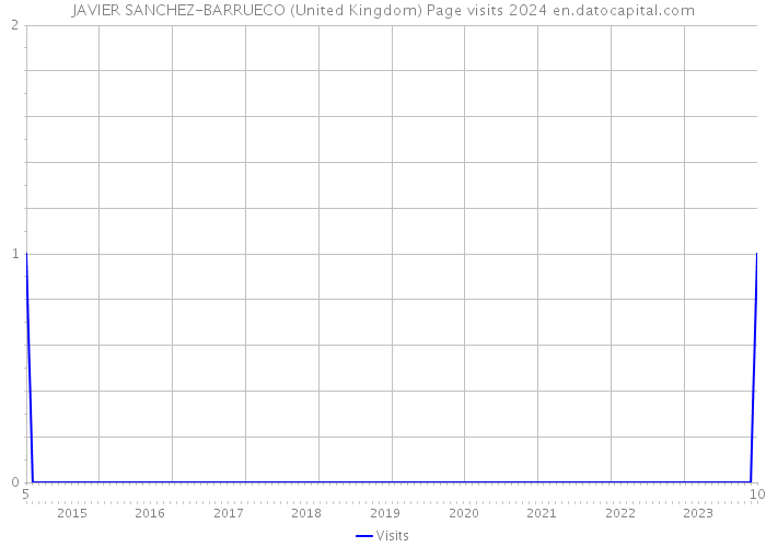 JAVIER SANCHEZ-BARRUECO (United Kingdom) Page visits 2024 