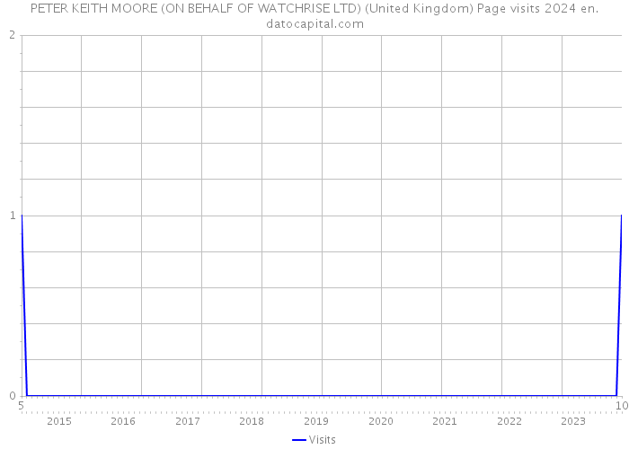 PETER KEITH MOORE (ON BEHALF OF WATCHRISE LTD) (United Kingdom) Page visits 2024 