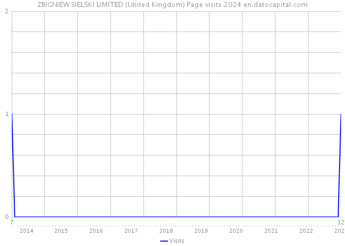 ZBIGNIEW SIELSKI LIMITED (United Kingdom) Page visits 2024 