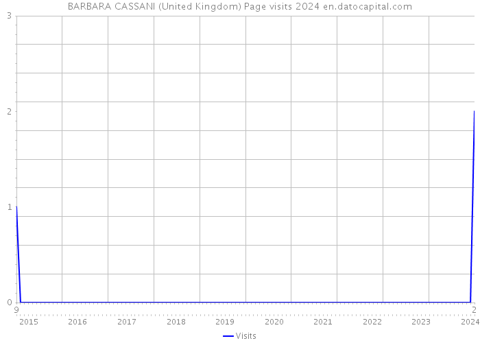 BARBARA CASSANI (United Kingdom) Page visits 2024 