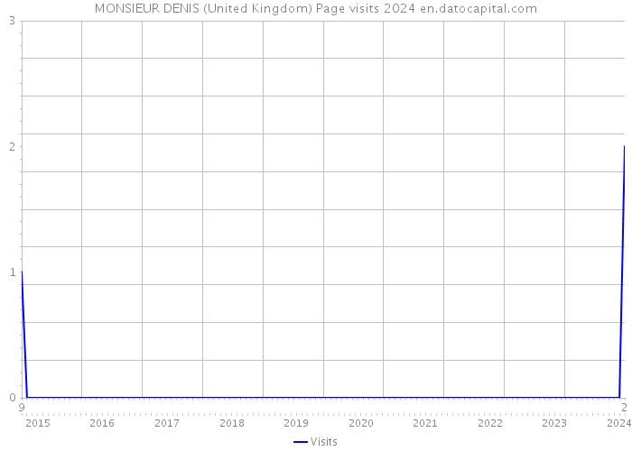 MONSIEUR DENIS (United Kingdom) Page visits 2024 