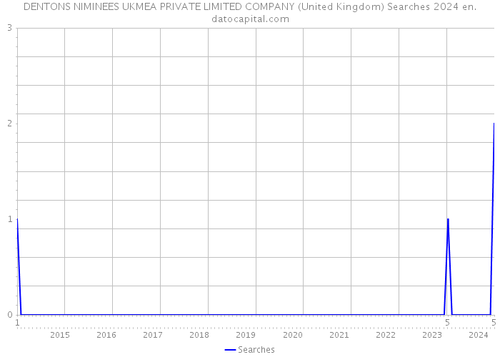 DENTONS NIMINEES UKMEA PRIVATE LIMITED COMPANY (United Kingdom) Searches 2024 