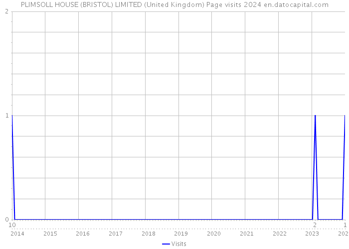 PLIMSOLL HOUSE (BRISTOL) LIMITED (United Kingdom) Page visits 2024 