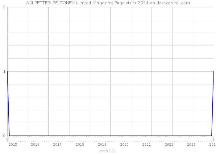 ARI PETTERI PELTONEN (United Kingdom) Page visits 2024 