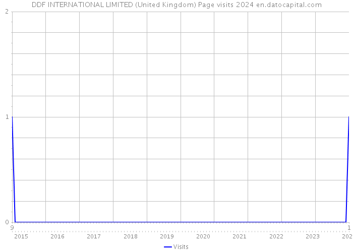 DDF INTERNATIONAL LIMITED (United Kingdom) Page visits 2024 