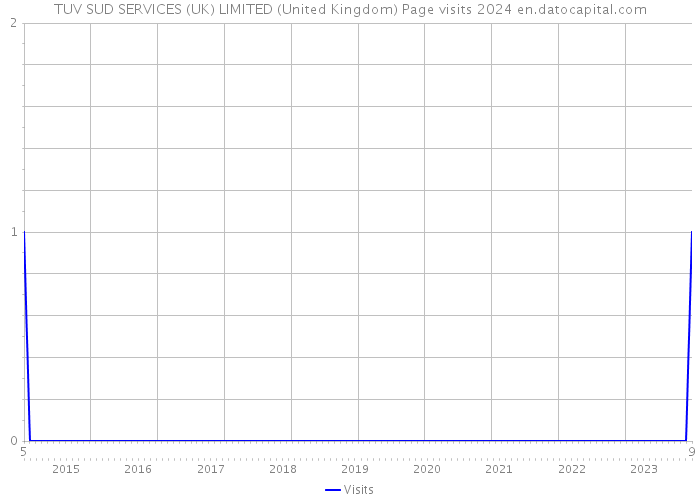 TUV SUD SERVICES (UK) LIMITED (United Kingdom) Page visits 2024 