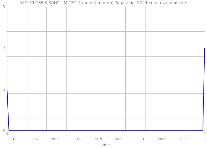 W.D. CLOSE & SONS LIMITED (United Kingdom) Page visits 2024 