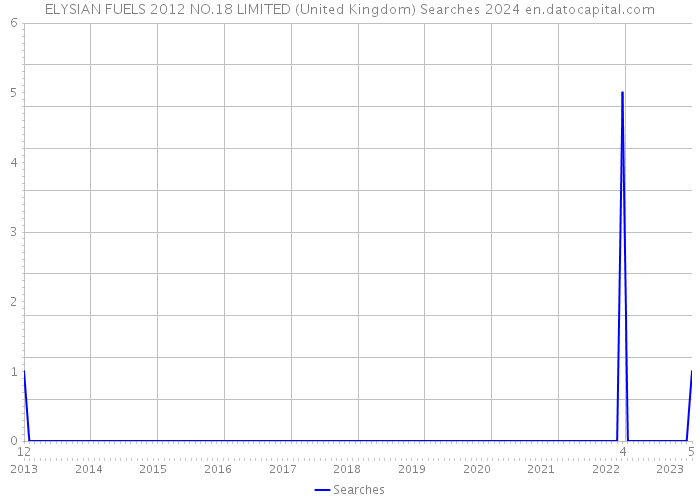 ELYSIAN FUELS 2012 NO.18 LIMITED (United Kingdom) Searches 2024 