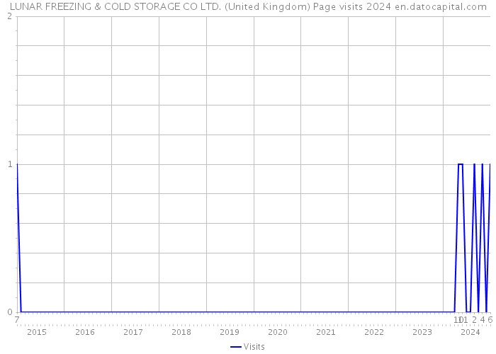 LUNAR FREEZING & COLD STORAGE CO LTD. (United Kingdom) Page visits 2024 