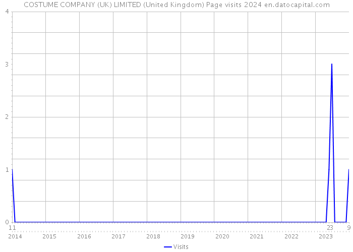 COSTUME COMPANY (UK) LIMITED (United Kingdom) Page visits 2024 