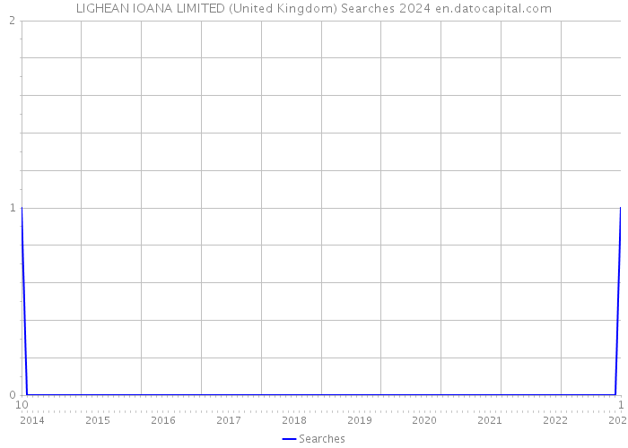 LIGHEAN IOANA LIMITED (United Kingdom) Searches 2024 