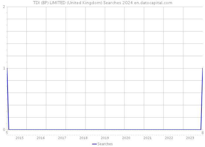 TDI (BP) LIMITED (United Kingdom) Searches 2024 