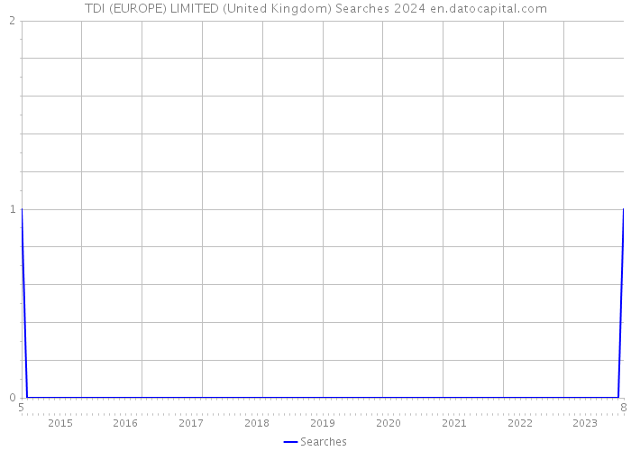 TDI (EUROPE) LIMITED (United Kingdom) Searches 2024 