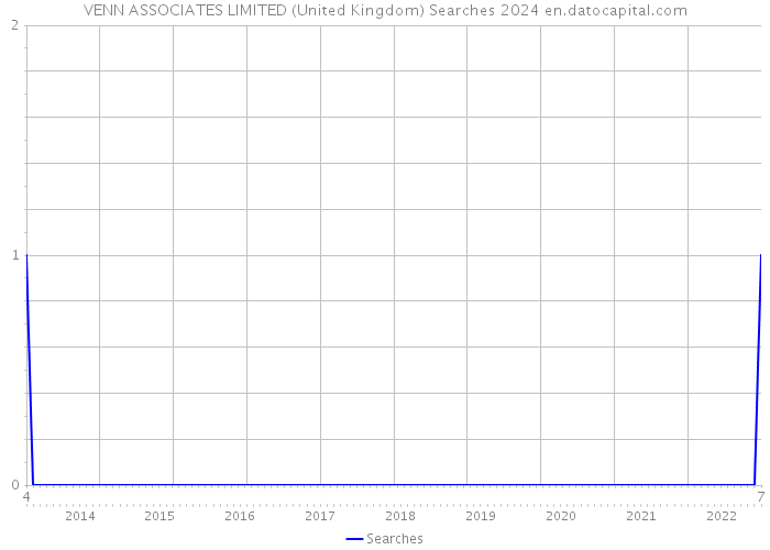 VENN ASSOCIATES LIMITED (United Kingdom) Searches 2024 