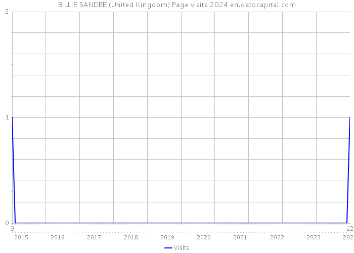 BILLIE SANDEE (United Kingdom) Page visits 2024 