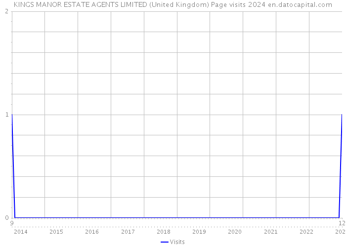 KINGS MANOR ESTATE AGENTS LIMITED (United Kingdom) Page visits 2024 