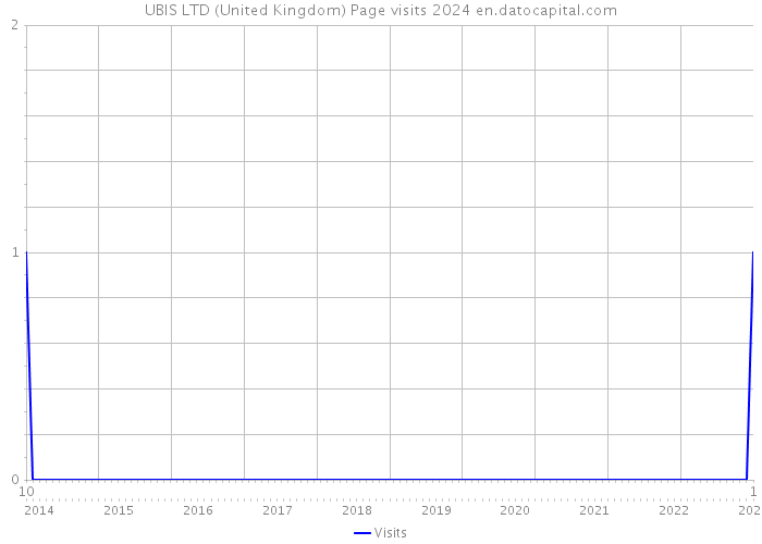 UBIS LTD (United Kingdom) Page visits 2024 